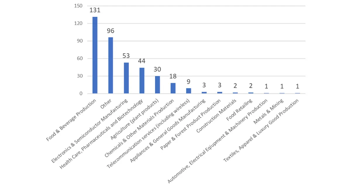 2026年1月時点のセクター別AWS認証取得箇所数。Food & Beverage Productionが131件と最も多い