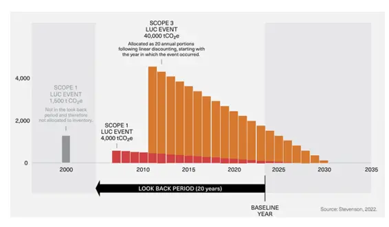 SBTi-FLAG目標を設定するにあたり森林減少ゼロの宣言が必要な理由を示す図。GHGの排出は、森林減少の発生から20年間続く
