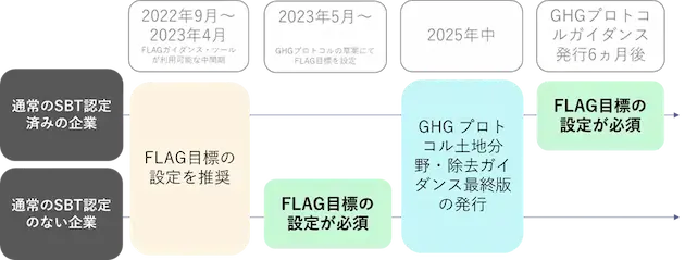 SBTi-FLAG目標設定までのスケジュールを表す図。既にSBT認定を受けた企業とまだ受けていない企業とでステップが異なる