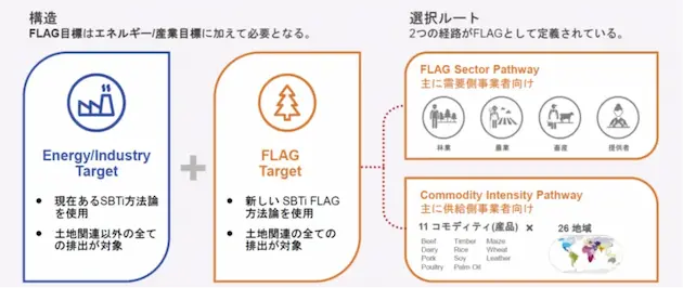 SBTi-FLAGの目標設定においては、セクター別アプローチとコモディティ別アプローチから選べる