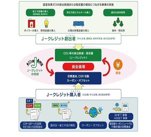 Jクレジット制度の仕組み