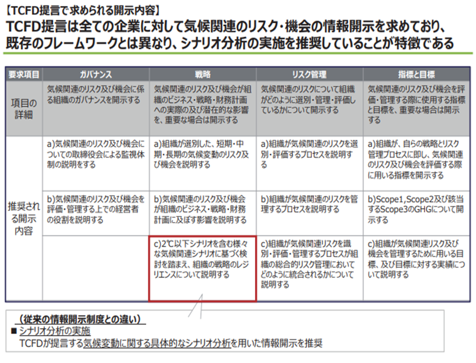 TCFDで求められる開示内容