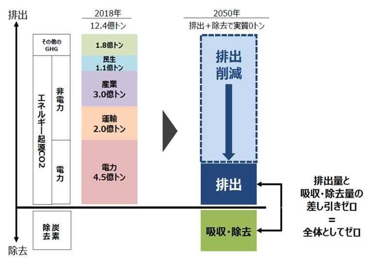 カーボンニュートラルの意味の図解