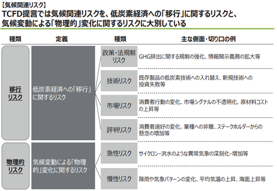 気候関連リスクの説明