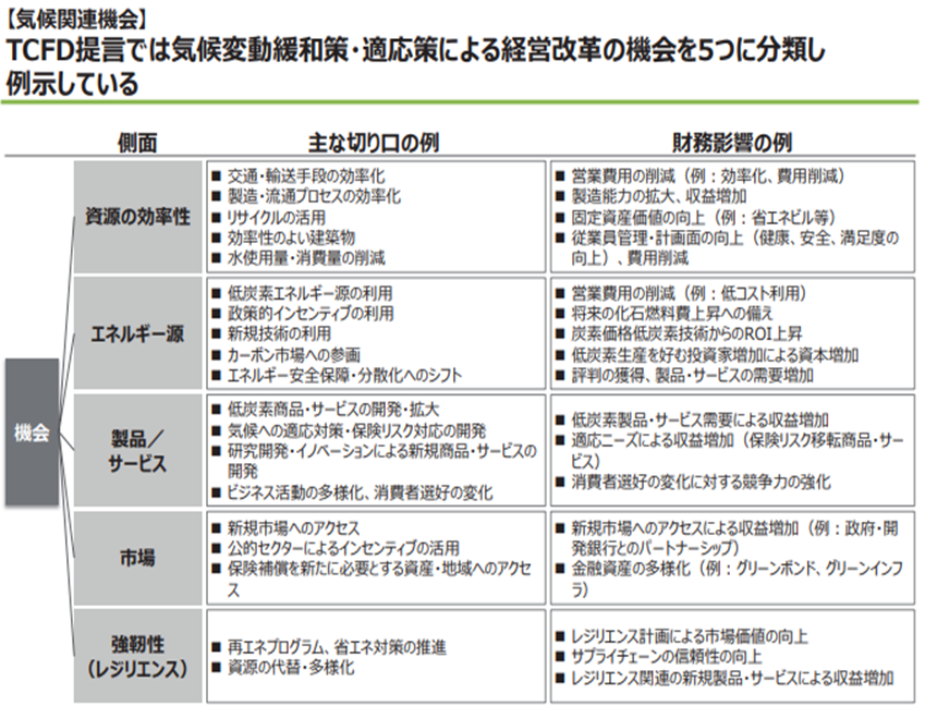 気候関連機会の説明