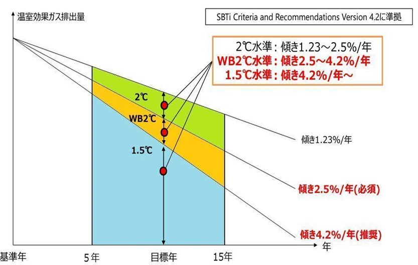 科学的根拠に基づいた温室効果ガス排出削減目標