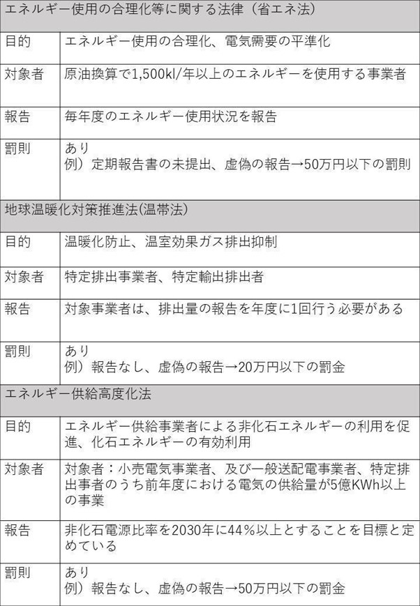 省エネ法・温対法・エネルギー供給高度化法