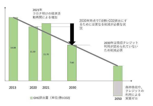 GHG排出削減計画