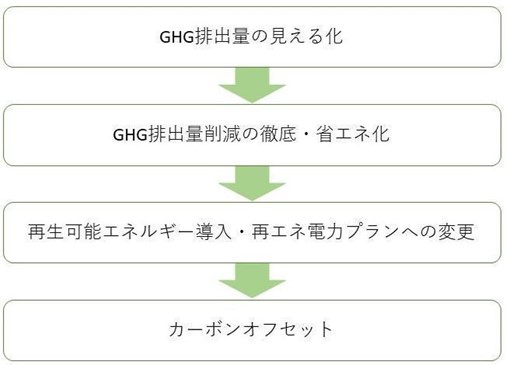 企業のカーボンニュートラルの流れ