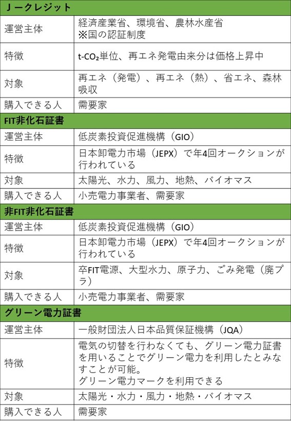 各証書・クレジットの概要表