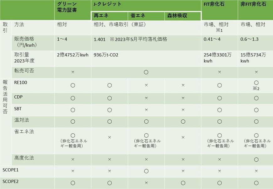 各証書・クレジットの比較表