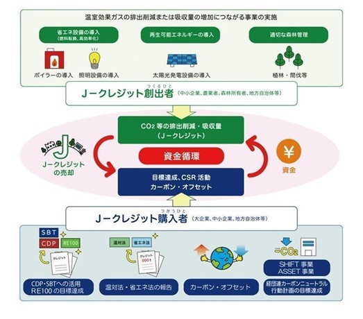 Jクレジット制度とカーボンオフセット