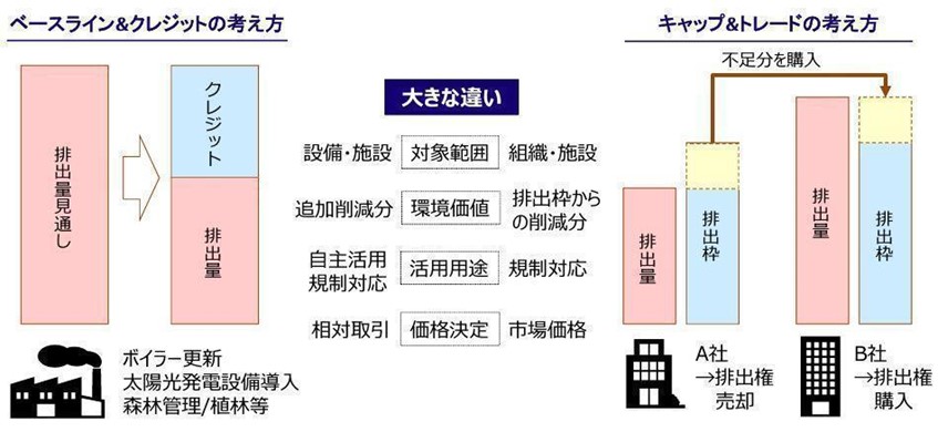 2種類のカーボンクレジットに関する考え方の解説