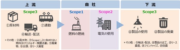 サプライチェーンにおける上流と下流