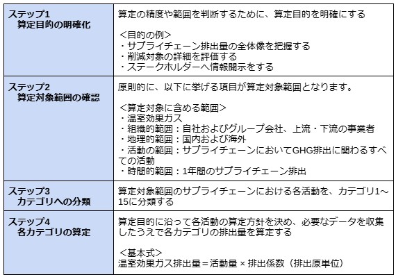 サプライチェーン排出量算定の進め方