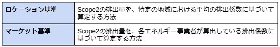 ロケーション基準とマーケット基準