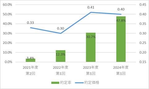 FIT非化石証書、各年度販売総量の推移について