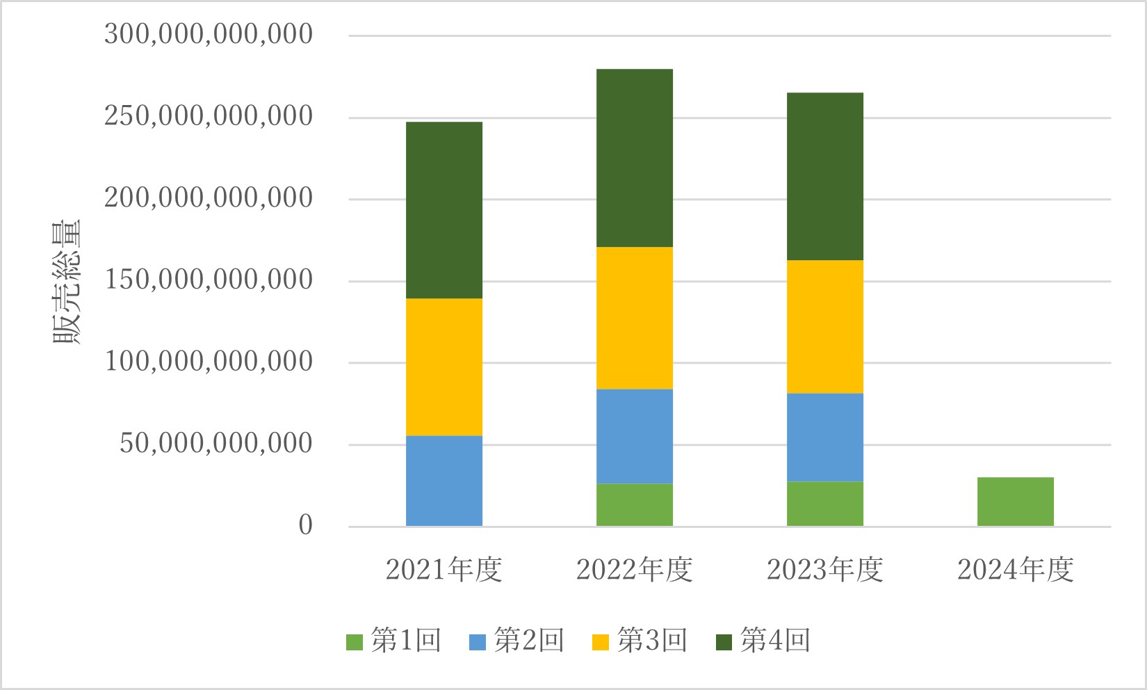 FIT非化石証書、各年度初回約定率の推移について