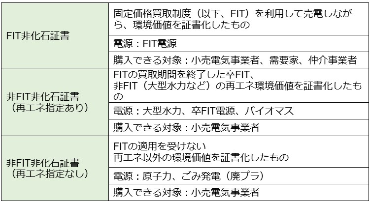 非化石証書の種類について