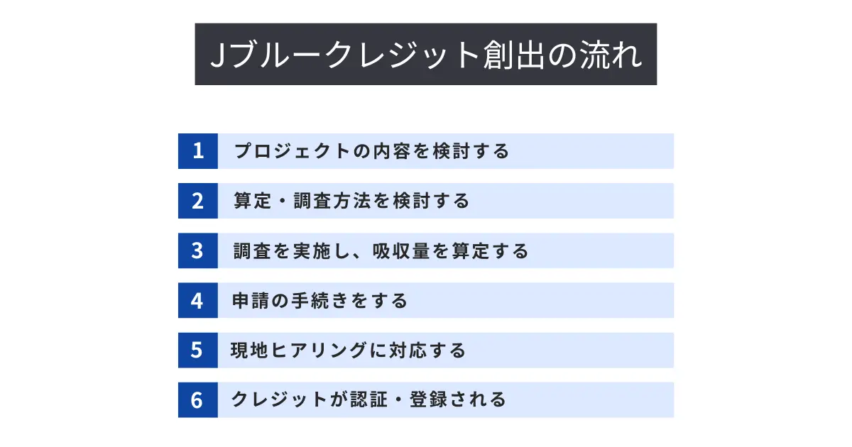 日本独自のブルーカーボンクレジット制度「Jブルークレジット」を創出する手順