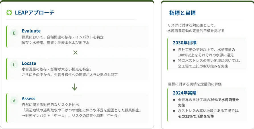 水源涵養に関するサントリーの取り組み
