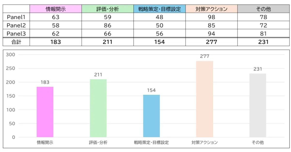 対策アクション277票、その他231票、評価・分析211票、情報開示183票、戦略策定・目標設定154票