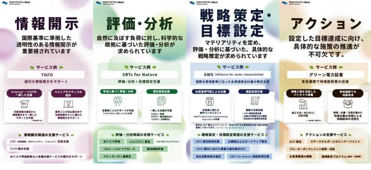 「エコプロ2025」において八千代エンジニヤリングのサービスを紹介したパネル。情報開示、評価・分析、戦略策定・目標設定、アクションと、サステナビリティ対応における各フェーズに対応。