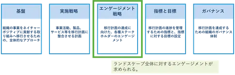 TNFDの「自然移行計画ガイダンス」を構成する5つの戦略。そのうち「エンゲージメント戦略」でランドスケープアプローチが言及されている。
