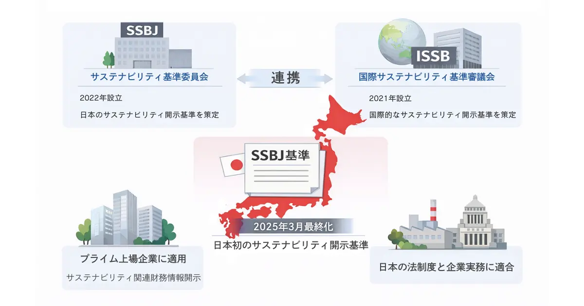 SSBJ基準とは、SSBJが開発し2025年3月に最終化・公表した、日本初のサステナビリティ開示基準である。日本の法制度と企業実務に適合し、プライム上場企業に適用される。