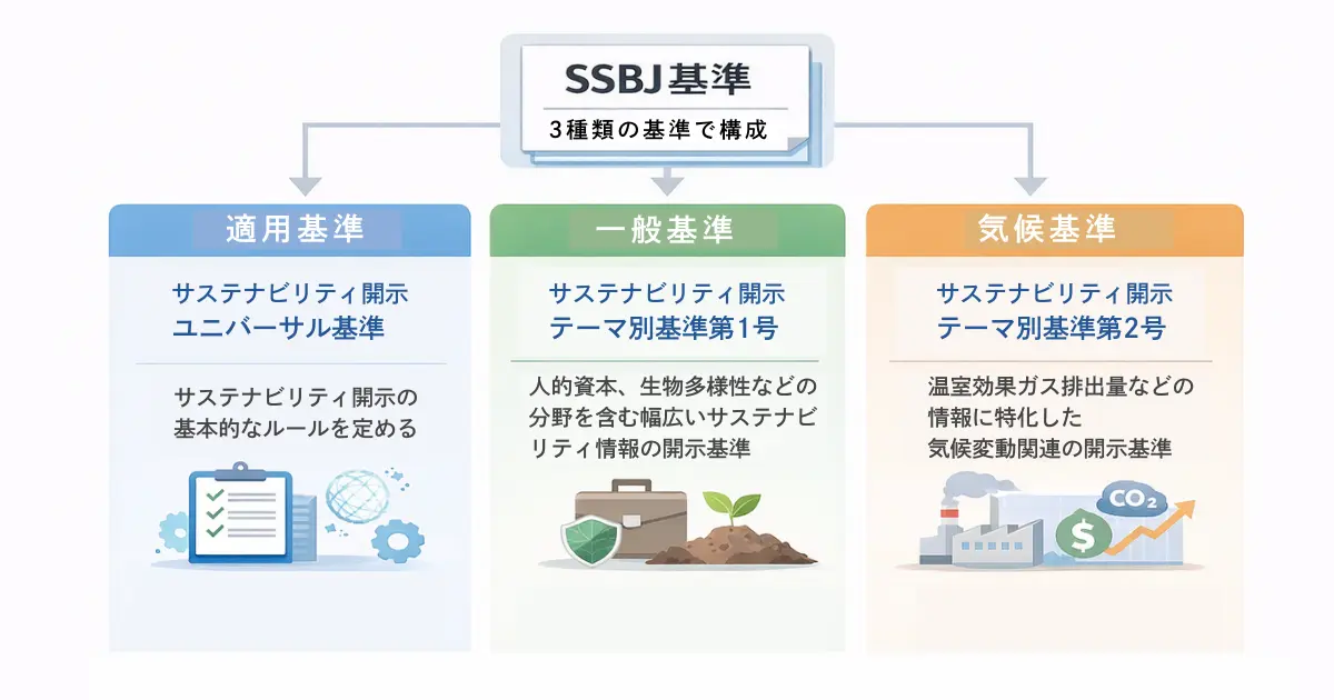 SSBJ基準は、適用基準、一般基準、気候基準の3つで構成される。