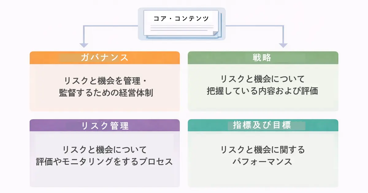 SSBJ基準の開示項目（コア・コンテンツ）は、ガバナンス、戦略、リスク管理、指標及び目標の4つである。