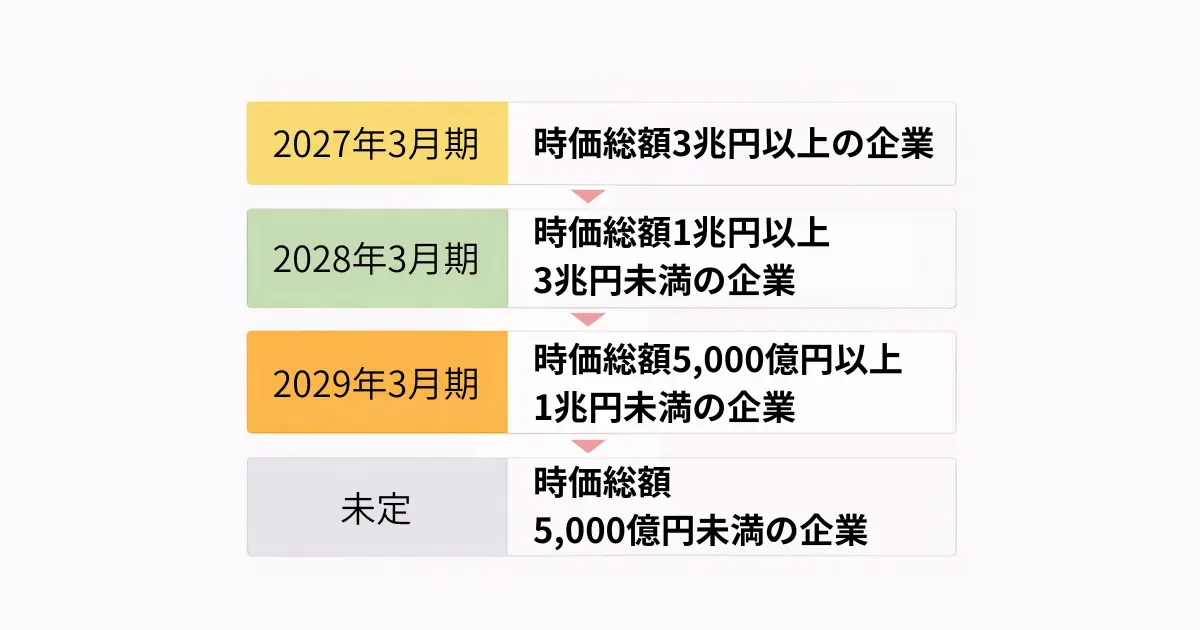 SSBJ基準がいつから適用されるのか示した図。時価総額3兆円以上の企業は2027年3月期、1兆円以上3兆円未満は28年3月期、5000億円以上1兆円未満は29年3月期。5000億円未満は未定。