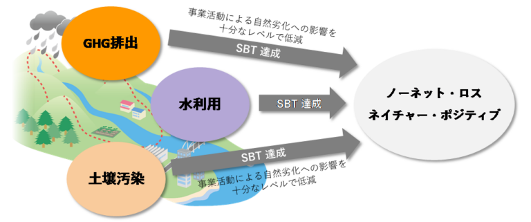 ドラフト版ガイダンスに基づいたSBTs for Natureの解説 - サステナビリティNavi